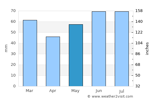 Hengelo average rain in May