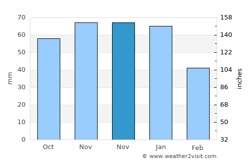 Hengelo average rain in November