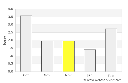 Hengelo average rain in November