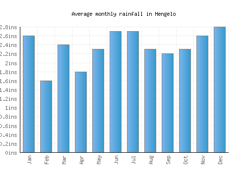 Hengelo monthly rainfall chart (inches)