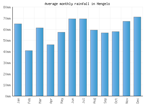 Hengelo monthly rainfall chart (mm)
