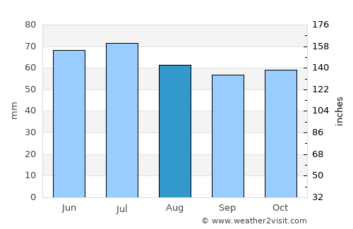 Hengevelde average rain in August