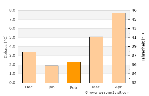 Hengevelde average temperature in February