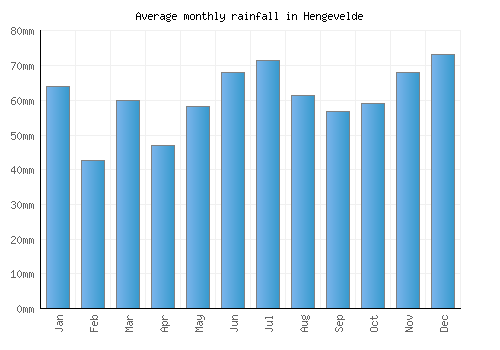 Hengevelde monthly rainfall chart (mm)