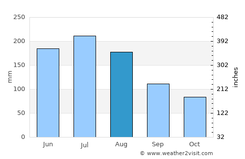 Hengshan average rain in August