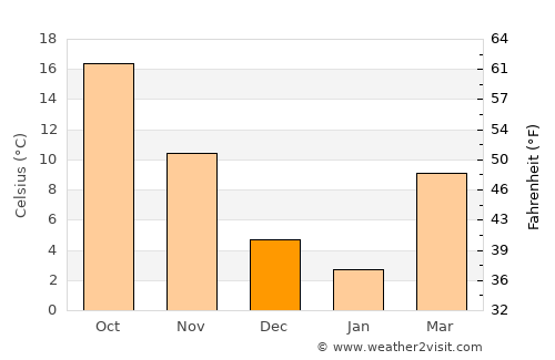 Hengshan average temperature in December