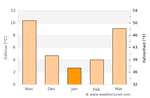 Hengshan average temperature in January