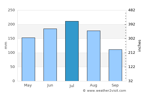 Hengshan average rain in July