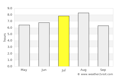 Hengshan average rain in July