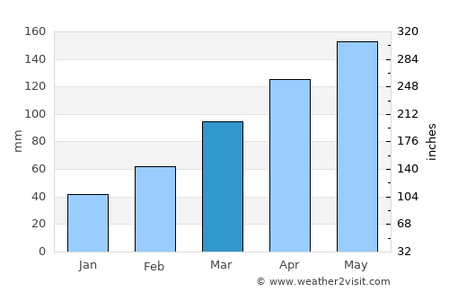 Hengshan average rain in March