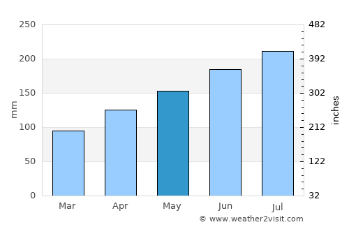 Hengshan average rain in May