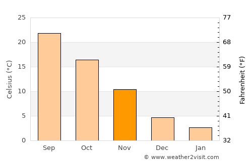 Hengshan average temperature in November