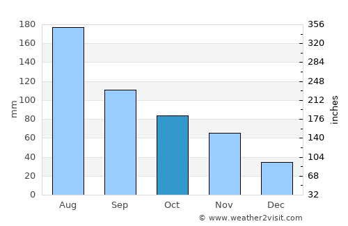 Hengshan average rain in October