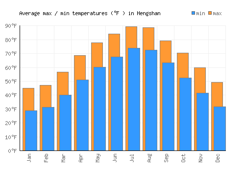 Hengshan average minimum / maximum temperatures (Fahrenheit)