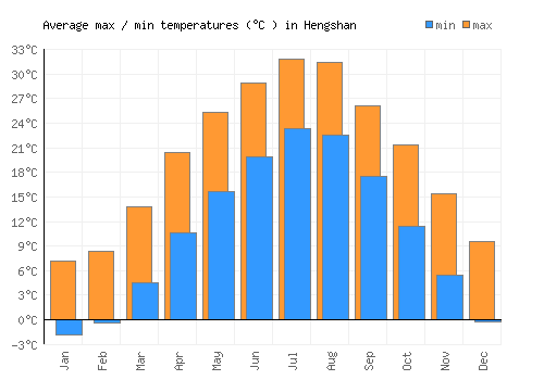 Hengshan average minimum / maximum temperatures (Celsius)