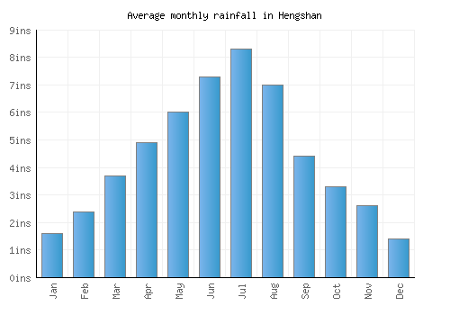 Hengshan monthly rainfall chart (inches)