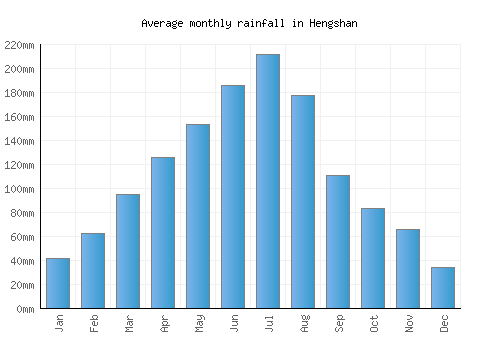 Hengshan monthly rainfall chart (mm)