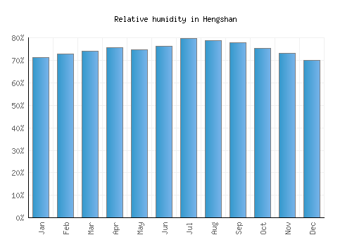 Hengshan relative humidity averages