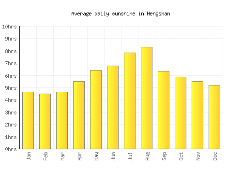 Hengshan average daily sunshine chart