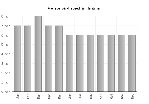 Hengshan average winspeed by month (mph)