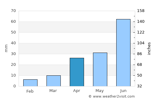 Hengshui average rain in April