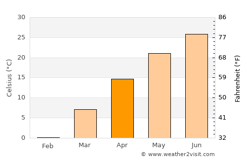 Hengshui average temperature in April