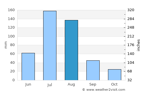 Hengshui average rain in August