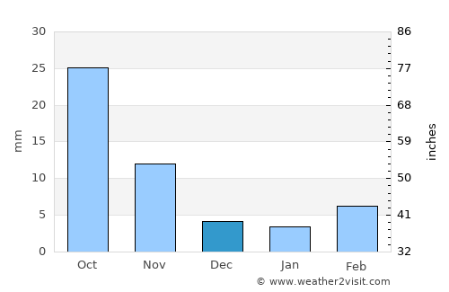 Hengshui average rain in December