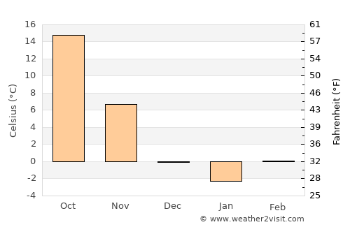 Hengshui average temperature in December