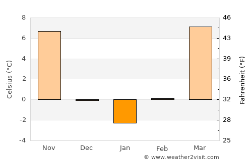 Hengshui average temperature in January