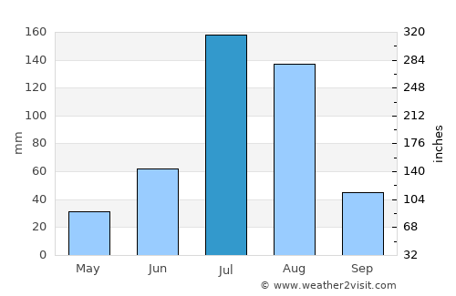 Hengshui average rain in July