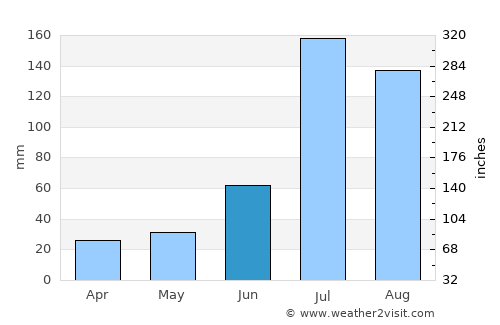 Hengshui average rain in June