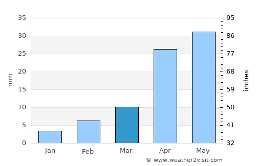 Hengshui average rain in March