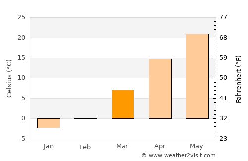 Hengshui average temperature in March