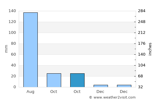 Hengshui average rain in October