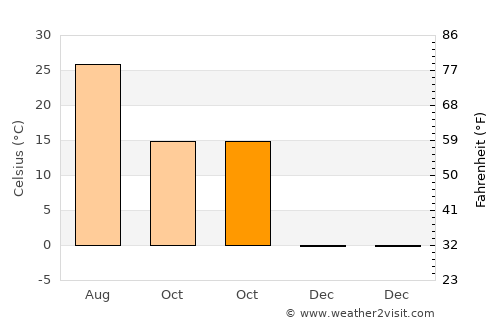 Hengshui average temperature in October