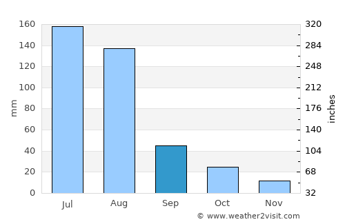 Hengshui average rain in September