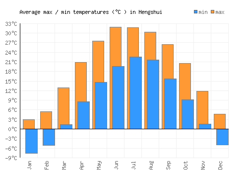 Hengshui average minimum / maximum temperatures (Celsius)