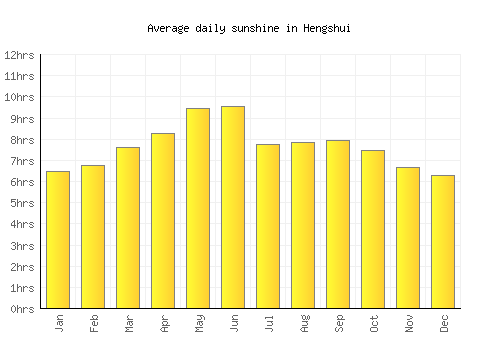 Hengshui average daily sunshine chart