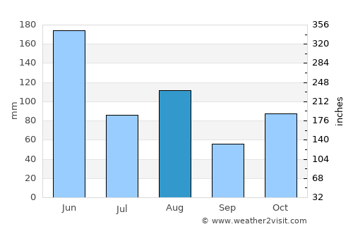 Hengyang average rain in August