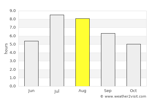 Hengyang average rain in August