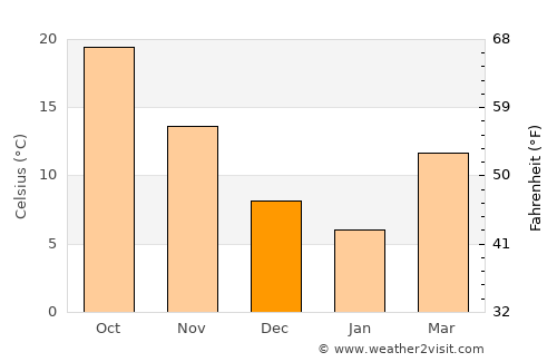Hengyang average temperature in December