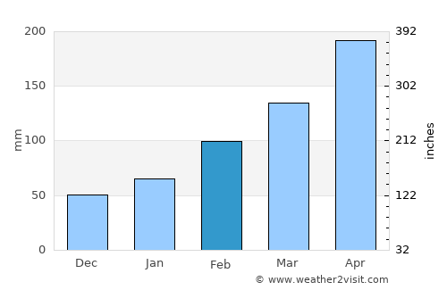 Hengyang average rain in February