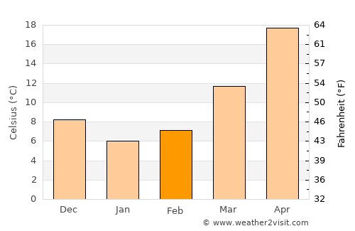 Hengyang average temperature in February