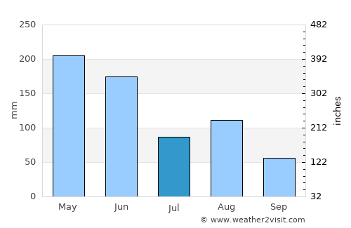 Hengyang average rain in July