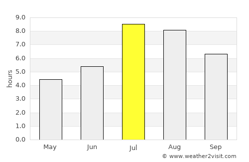 Hengyang average rain in July