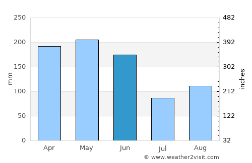 Hengyang average rain in June