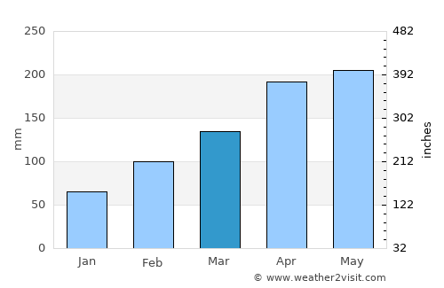 Hengyang average rain in March