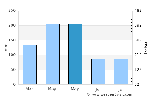 Hengyang average rain in May