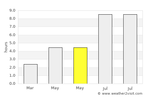 Hengyang average rain in May